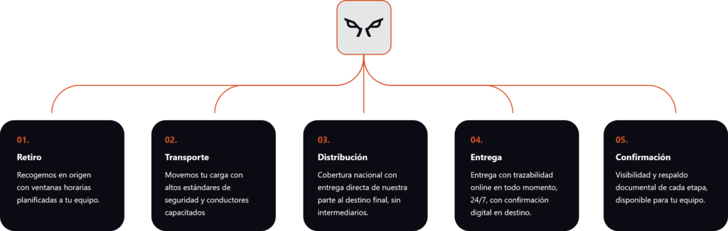 etapas